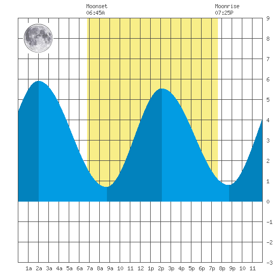Petaluma River, Lakeville tide chart for Wednesday, April 5, 2023