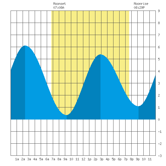 Petaluma River, Lakeville tide chart for Thursday, April 6, 2023
