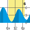 Petaluma River, Lakeville tide chart for Thursday, April 6, 2023