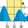 Petaluma River, Lakeville tide chart for Saturday, April 8, 2023