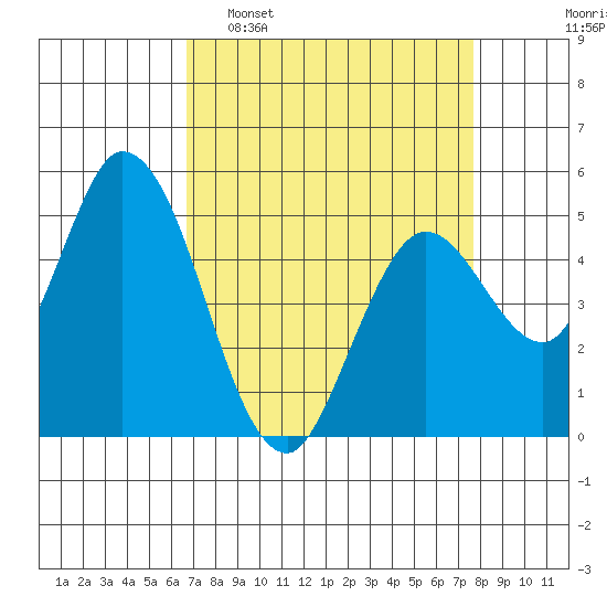 Petaluma River, Lakeville tide chart for Sunday, April 9, 2023