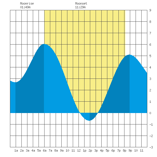 Petaluma River, Lakeville tide chart for Thursday, May 11, 2023