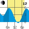 Petaluma River, Lakeville tide chart for Friday, May 12, 2023