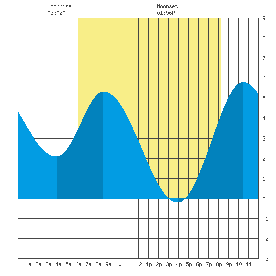 Petaluma River, Lakeville tide chart for Saturday, May 13, 2023