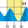 Petaluma River, Lakeville tide chart for Saturday, May 13, 2023
