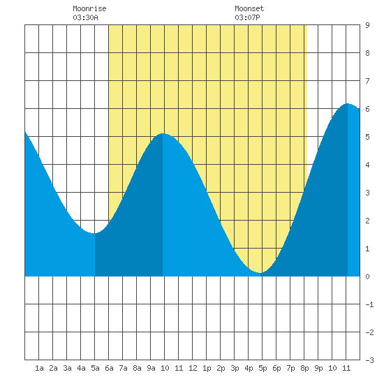 Petaluma River, Lakeville tide chart for Sunday, May 14, 2023