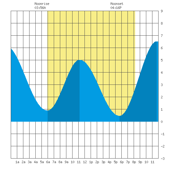 Petaluma River, Lakeville tide chart for Monday, May 15, 2023