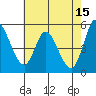 Petaluma River, Lakeville tide chart for Monday, May 15, 2023