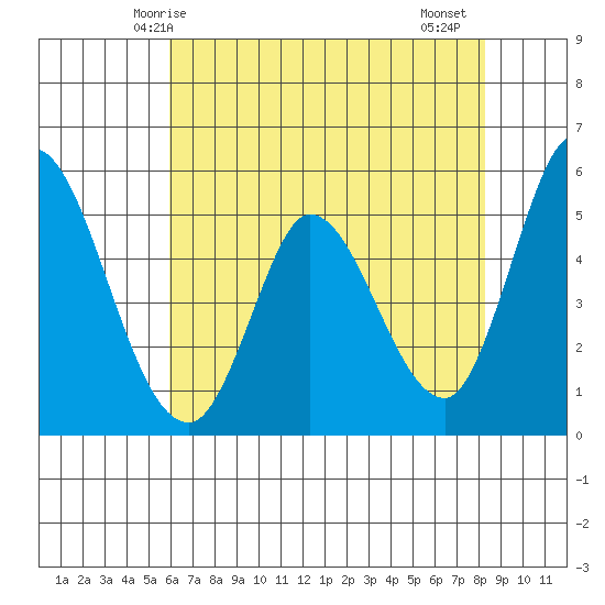 Petaluma River, Lakeville tide chart for Tuesday, May 16, 2023