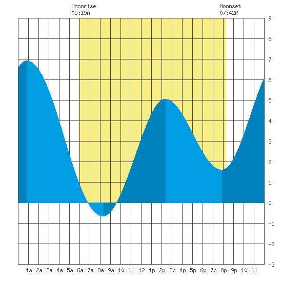 Petaluma River, Lakeville tide chart for Thursday, May 18, 2023