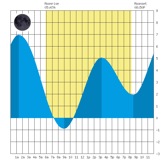 Petaluma River, Lakeville tide chart for Friday, May 19, 2023