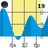 Petaluma River, Lakeville tide chart for Friday, May 19, 2023
