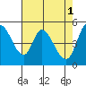Petaluma River, Lakeville tide chart for Monday, May 1, 2023