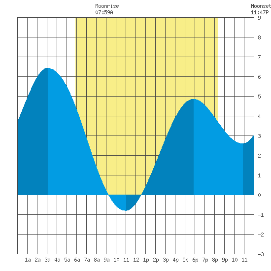 Petaluma River, Lakeville tide chart for Monday, May 22, 2023
