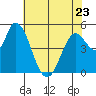 Petaluma River, Lakeville tide chart for Tuesday, May 23, 2023