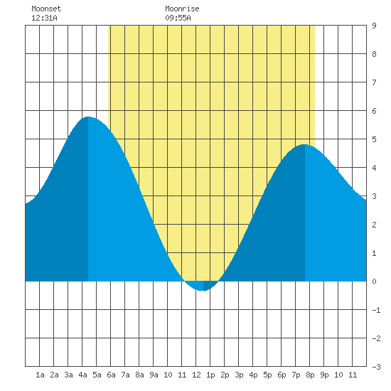 Petaluma River, Lakeville tide chart for Wednesday, May 24, 2023
