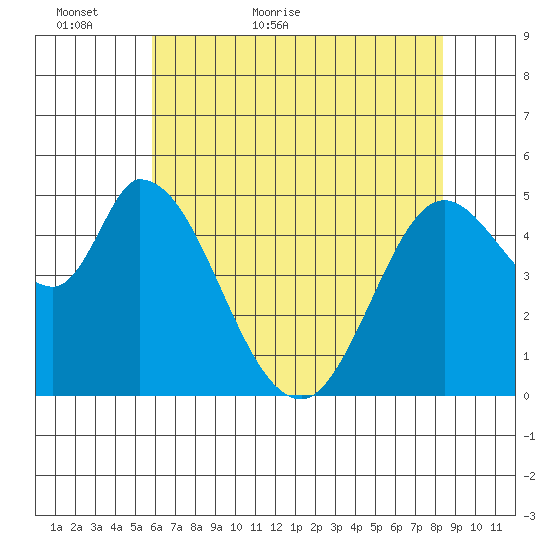 Petaluma River, Lakeville tide chart for Thursday, May 25, 2023