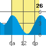 Petaluma River, Lakeville tide chart for Friday, May 26, 2023
