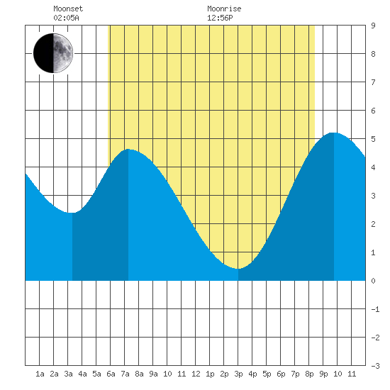 Petaluma River, Lakeville tide chart for Saturday, May 27, 2023