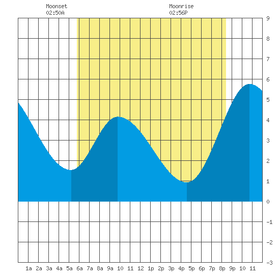 Petaluma River, Lakeville tide chart for Monday, May 29, 2023