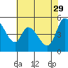 Petaluma River, Lakeville tide chart for Monday, May 29, 2023