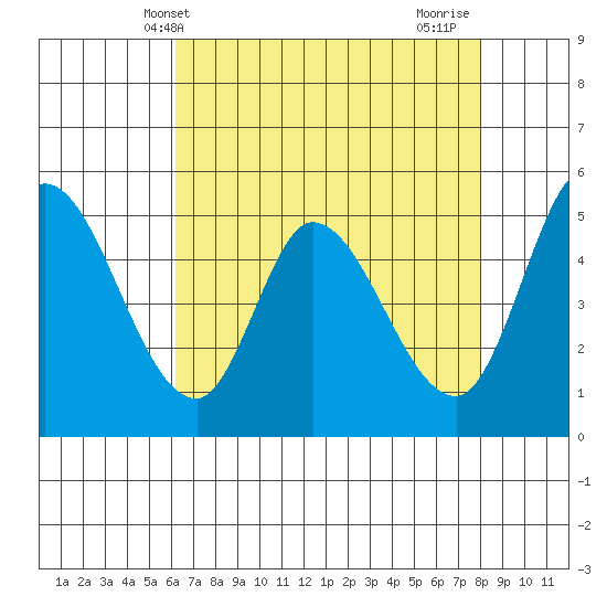 Petaluma River, Lakeville tide chart for Tuesday, May 2, 2023