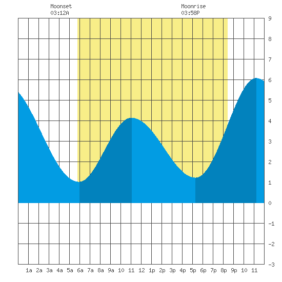 Petaluma River, Lakeville tide chart for Tuesday, May 30, 2023