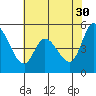 Petaluma River, Lakeville tide chart for Tuesday, May 30, 2023