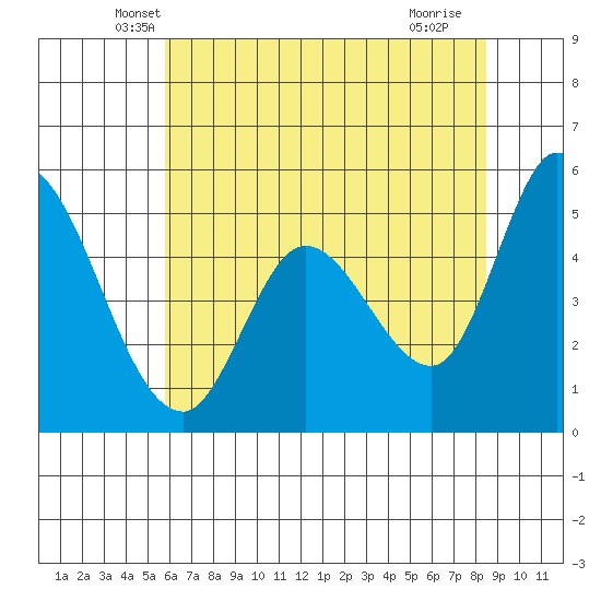 Petaluma River, Lakeville tide chart for Wednesday, May 31, 2023