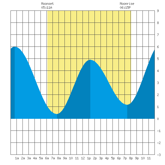 Petaluma River, Lakeville tide chart for Wednesday, May 3, 2023