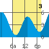 Petaluma River, Lakeville tide chart for Wednesday, May 3, 2023