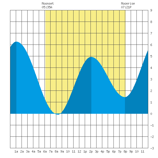 Petaluma River, Lakeville tide chart for Thursday, May 4, 2023