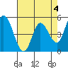 Petaluma River, Lakeville tide chart for Thursday, May 4, 2023