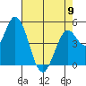 Petaluma River, Lakeville tide chart for Tuesday, May 9, 2023