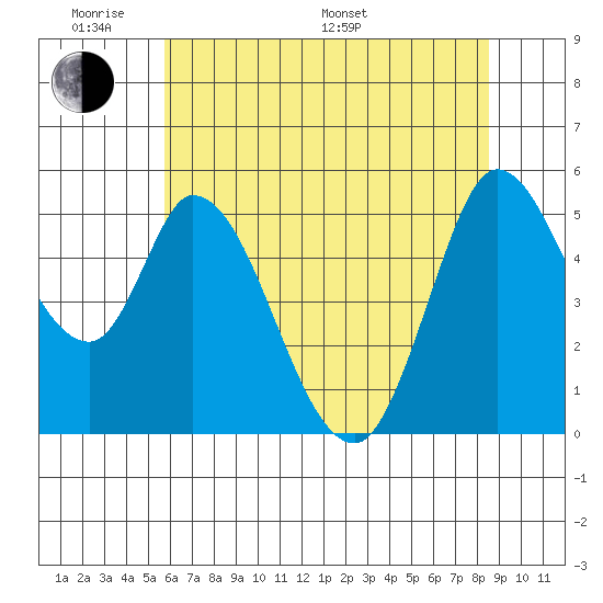 Petaluma River, Lakeville tide chart for Saturday, June 10, 2023