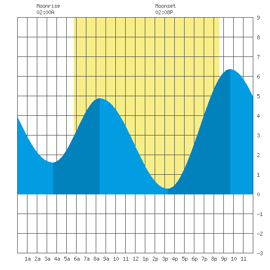 Petaluma River, Lakeville tide chart for Sunday, June 11, 2023