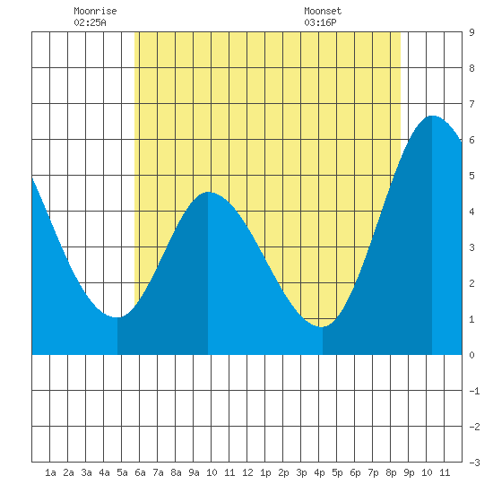 Petaluma River, Lakeville tide chart for Monday, June 12, 2023