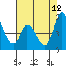Petaluma River, Lakeville tide chart for Monday, June 12, 2023