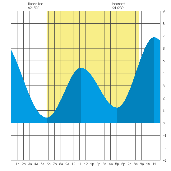 Petaluma River, Lakeville tide chart for Tuesday, June 13, 2023