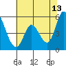 Petaluma River, Lakeville tide chart for Tuesday, June 13, 2023