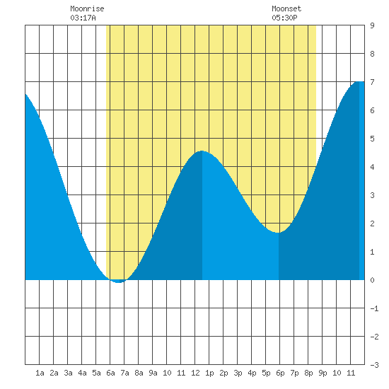 Petaluma River, Lakeville tide chart for Wednesday, June 14, 2023