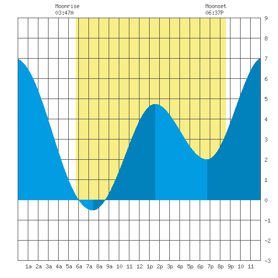 Petaluma River, Lakeville tide chart for Thursday, June 15, 2023