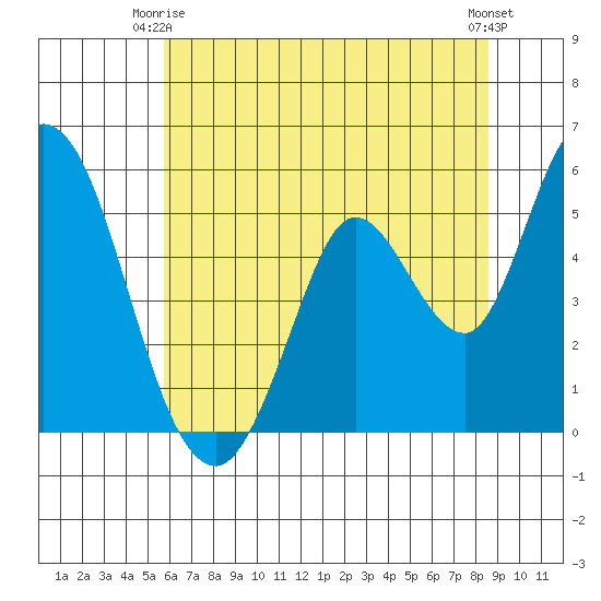 Petaluma River, Lakeville tide chart for Friday, June 16, 2023