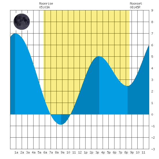 Petaluma River, Lakeville tide chart for Saturday, June 17, 2023
