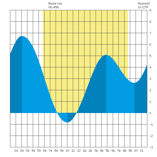 Petaluma River, Lakeville tide chart for Monday, June 19, 2023