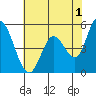 Petaluma River, Lakeville tide chart for Thursday, June 1, 2023