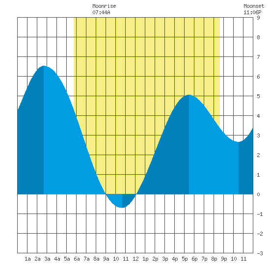 Petaluma River, Lakeville tide chart for Tuesday, June 20, 2023