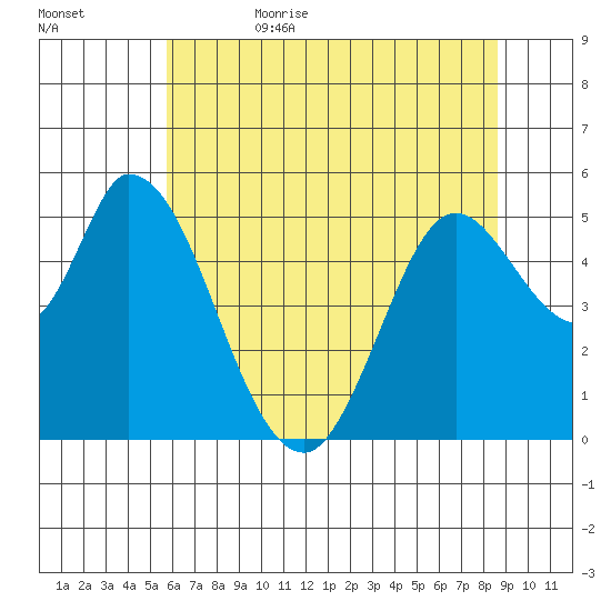 Petaluma River, Lakeville tide chart for Thursday, June 22, 2023