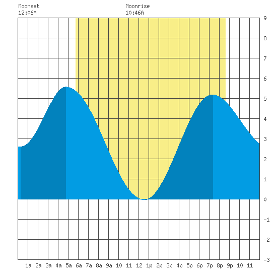Petaluma River, Lakeville tide chart for Friday, June 23, 2023