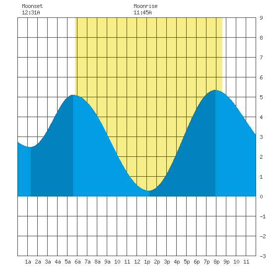 Petaluma River, Lakeville tide chart for Saturday, June 24, 2023
